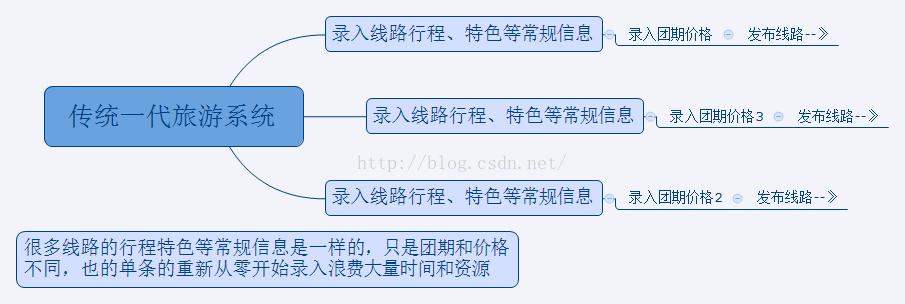 二代旅游cms網(wǎng)站管理系統(tǒng)使用手冊(cè)(三)--計(jì)調(diào)線(xiàn)路團(tuán)期錄入_計(jì)調(diào)cms_旅